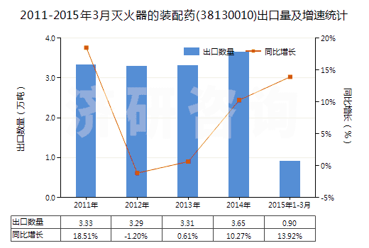2011-2015年3月滅火器的裝配藥(38130010)出口量及增速統(tǒng)計(jì)